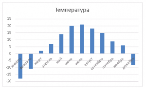 Столбчатая диаграмма средней температуры в году