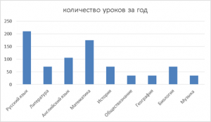 Количество уроков за год