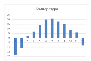 Столбчатая диаграмма средней температуры в году (названия месяцев заменены их номерами)