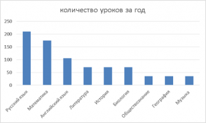 Количество уроков за год