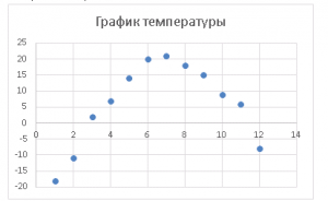 График средней температуры в году