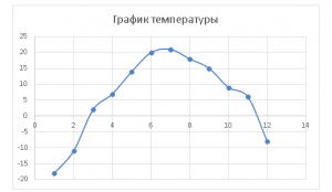 График средней температуры в году