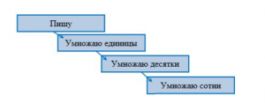 Порядок умножения в столбик