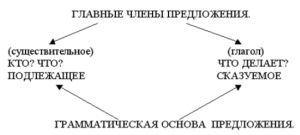 Грамматическая основа предложения