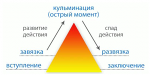 Схема построения рассказа