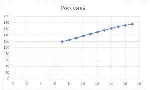 График роста сына за 10 лет