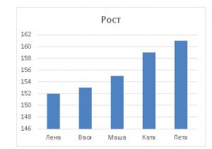 Столбчатая диаграмма роста школьников (сортировка по росту)