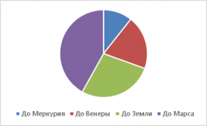 Круговая диаграмма расстояний до Солнца