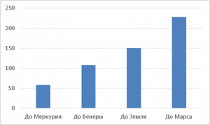 Столбчатая диаграмма расстояний до Солнца