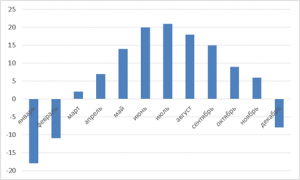 Столбчатая диаграмма изменения средней температуры за каждый месяц в течение года