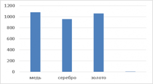 Столбчатая диаграмма температур плавления металлов (градировка с 0 градусов