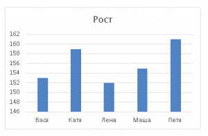 Столбчатая диаграмма роста школьников (имена по алфавиту)