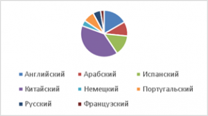 Круговая диаграмма долей языков