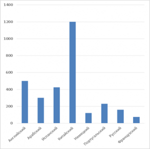 Столбчатая диаграмма, иллюстрирующая, для какого числа людей какой язык является родным
