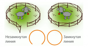 замкнутые и не замкнутые